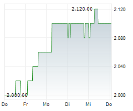 GRAUBUENDNER KANTONALBANK Chart 1 Jahr