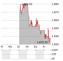 GRAUBUENDNER KANTONALBANK Aktie 5-Tage-Chart