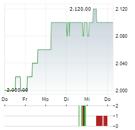 GRAUBUENDNER KANTONALBANK Aktie 5-Tage-Chart