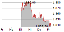 GRAUBUENDNER KANTONALBANK 5-Tage-Chart