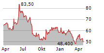 GRAVITY CO LTD ADR Chart 1 Jahr