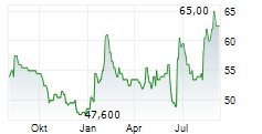 GRAVITY CO LTD ADR Chart 1 Jahr