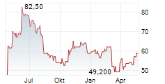 GRAVITY CO LTD ADR Chart 1 Jahr