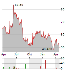 GRAVITY CO Aktie Chart 1 Jahr