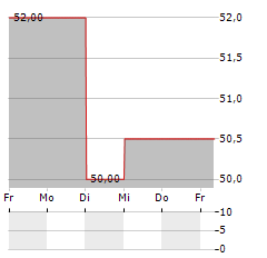 GRAVITY CO Aktie 5-Tage-Chart