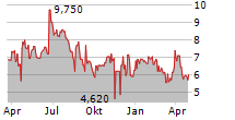 GRAY TELEVISION INC CL A Chart 1 Jahr