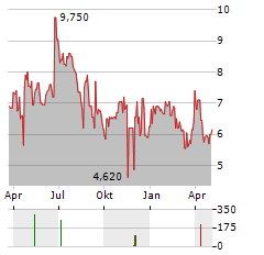 GRAY TELEVISION INC CL A Aktie Chart 1 Jahr