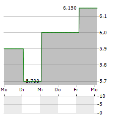 GRAY TELEVISION INC CL A Aktie 5-Tage-Chart