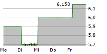 GRAY TELEVISION INC CL A 5-Tage-Chart