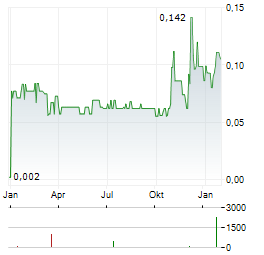 GRAYCLIFF EXPLORATION Aktie Chart 1 Jahr