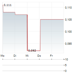 GRAYCLIFF EXPLORATION Aktie 5-Tage-Chart