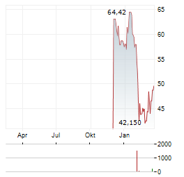GRAYSCALE BITCOIN TRUST Aktie Chart 1 Jahr