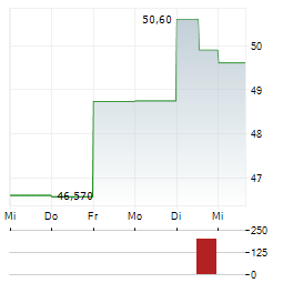 GRAYSCALE BITCOIN TRUST Aktie 5-Tage-Chart
