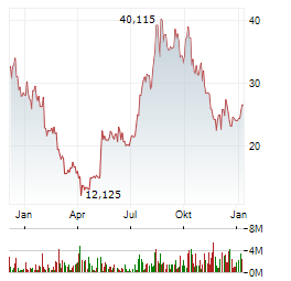 GRAYSCALE ETHEREUM STAKING Aktie Chart 1 Jahr