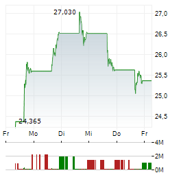 GRAYSCALE ETHEREUM STAKING Aktie 5-Tage-Chart
