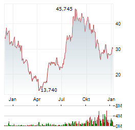 GRAYSCALE ETHEREUM STAKING MINI Aktie Chart 1 Jahr