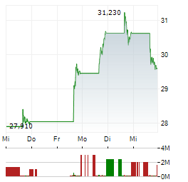 GRAYSCALE ETHEREUM STAKING MINI Aktie 5-Tage-Chart