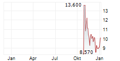 GRAYSCALE SOLANA STAKING ETF Chart 1 Jahr