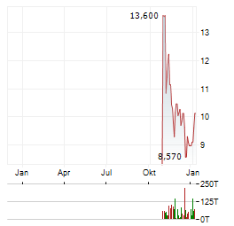 GRAYSCALE SOLANA STAKING Aktie Chart 1 Jahr