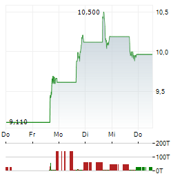 GRAYSCALE SOLANA STAKING Aktie 5-Tage-Chart