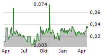 GREAT ATLANTIC RESOURCES CORP Chart 1 Jahr