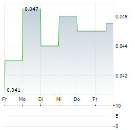 GREAT ATLANTIC RESOURCES Aktie 5-Tage-Chart