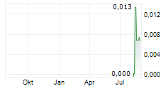 GREAT BEAR EXPLORATION LTD Chart 1 Jahr