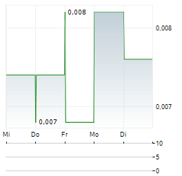 GREAT BEAR EXPLORATION Aktie 5-Tage-Chart