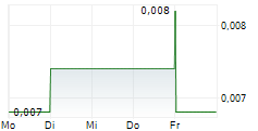 GREAT BEAR EXPLORATION LTD 5-Tage-Chart