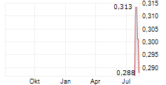 GREAT DIRT RESOURCES LTD Chart 1 Jahr