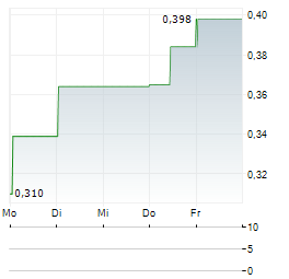 GREAT DIRT RESOURCES Aktie 5-Tage-Chart