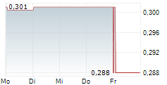 GREAT DIRT RESOURCES LTD 5-Tage-Chart