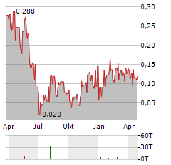 GREAT EAGLE GOLD Aktie Chart 1 Jahr