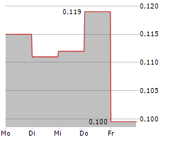 GREAT EAGLE GOLD CORP Chart 1 Jahr