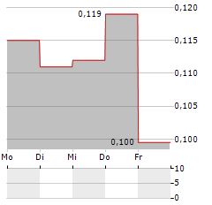 GREAT EAGLE GOLD Aktie 5-Tage-Chart