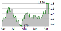 GREAT EAGLE HOLDINGS LTD Chart 1 Jahr