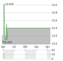 GREAT EASTERN HOLDINGS Aktie Chart 1 Jahr