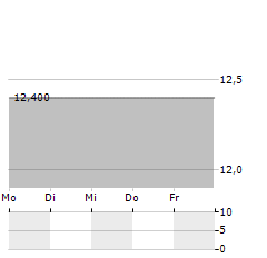 GREAT EASTERN HOLDINGS Aktie 5-Tage-Chart