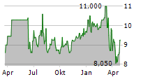 GREAT ELM CAPITAL CORP Chart 1 Jahr