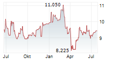 GREAT ELM CAPITAL CORP Chart 1 Jahr