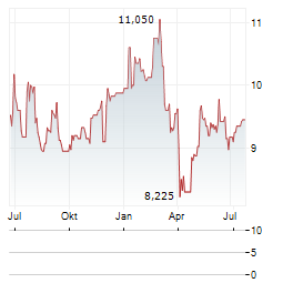 GREAT ELM CAPITAL Aktie Chart 1 Jahr