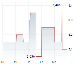 GREAT ELM CAPITAL CORP Chart 1 Jahr GREAT ELM CAPITAL CORP Chart 1 Jahr
