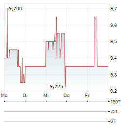 GREAT ELM CAPITAL Aktie 5-Tage-Chart