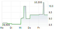 GREAT ELM CAPITAL CORP 5-Tage-Chart