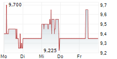 GREAT ELM CAPITAL CORP 5-Tage-Chart