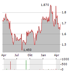 GREAT ELM GROUP Aktie Chart 1 Jahr