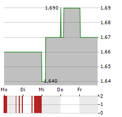 GREAT ELM GROUP Aktie 5-Tage-Chart