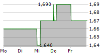 GREAT ELM GROUP INC 5-Tage-Chart