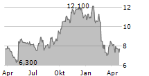 GREAT LAKES DREDGE & DOCK CORPORATION Chart 1 Jahr