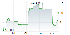 GREAT LAKES DREDGE & DOCK CORPORATION Chart 1 Jahr